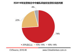 2016年私募股權投資基金LP研究報告 融資咨詢服務的關鍵洞察與趨勢分析