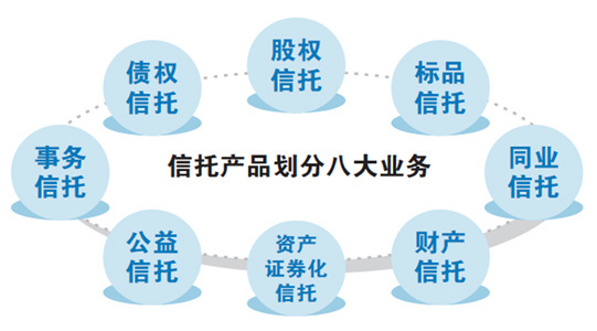 信托“八大業(yè)務(wù)”分類試點(diǎn)啟動(dòng)，股權(quán)信托能否成為早期投資的“活水”？